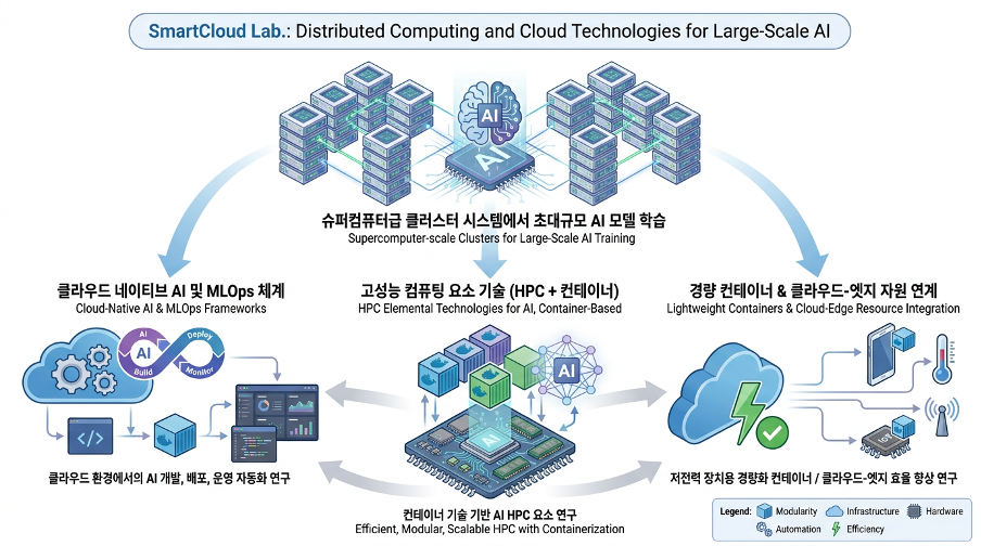 SmartCloud Lab. 연구 분야 개요도: 슈퍼컴퓨터급 클러스터 시스템에서 초대규모 AI 모델 학습을 위한 클라우드 네이티브 AI/MLOps, 컨테이너 기반 HPC 요소 기술, 경량 컨테이너 및 클라우드-엣지 자원 연계 연구